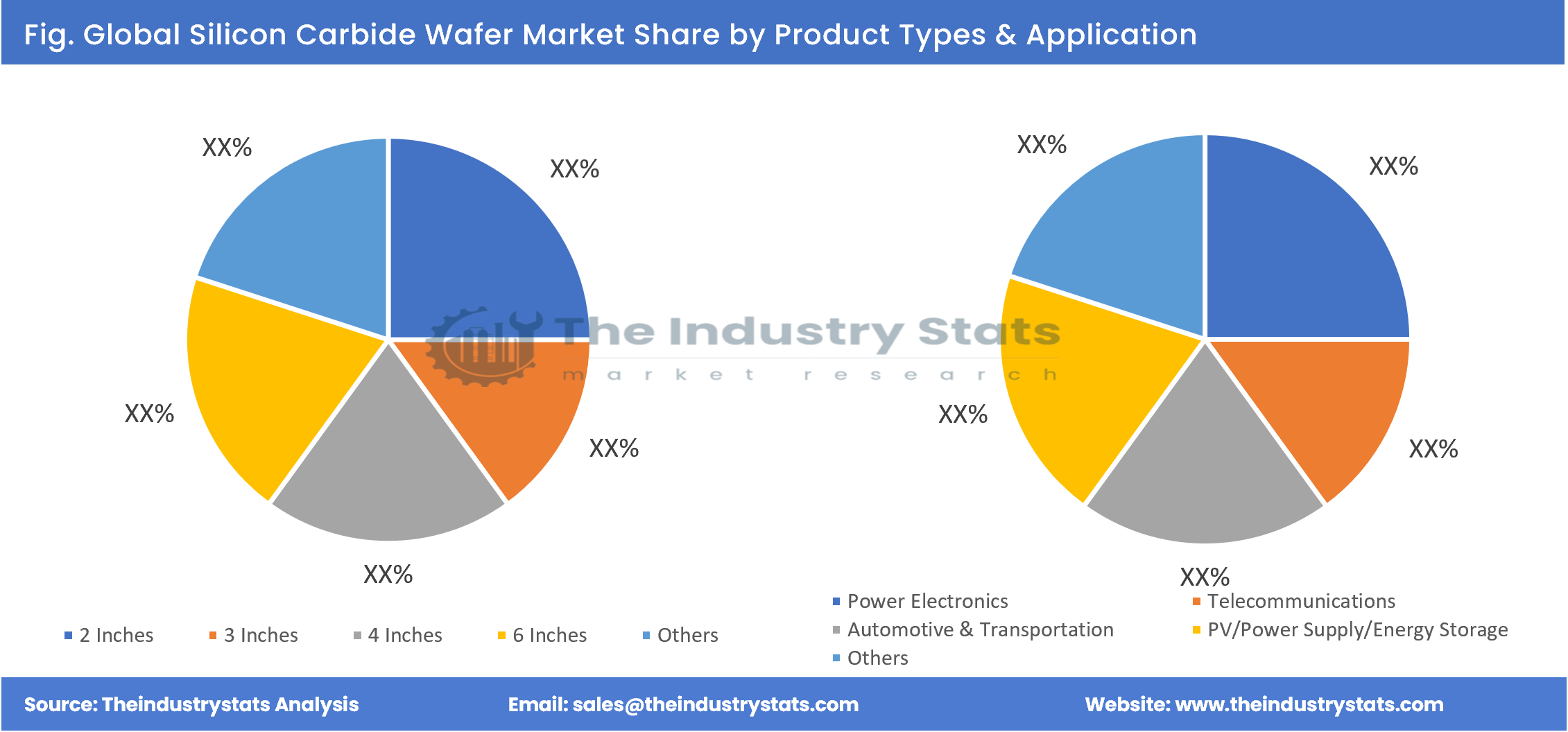 Silicon Carbide Wafer Share by Product Types & Application